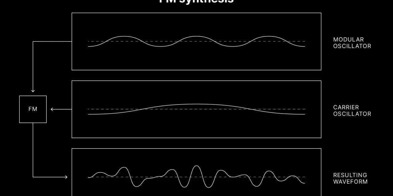 Schemat syntezy FM: oscylator modulujący i nośny tworzą złożoną falę dźwiękową.