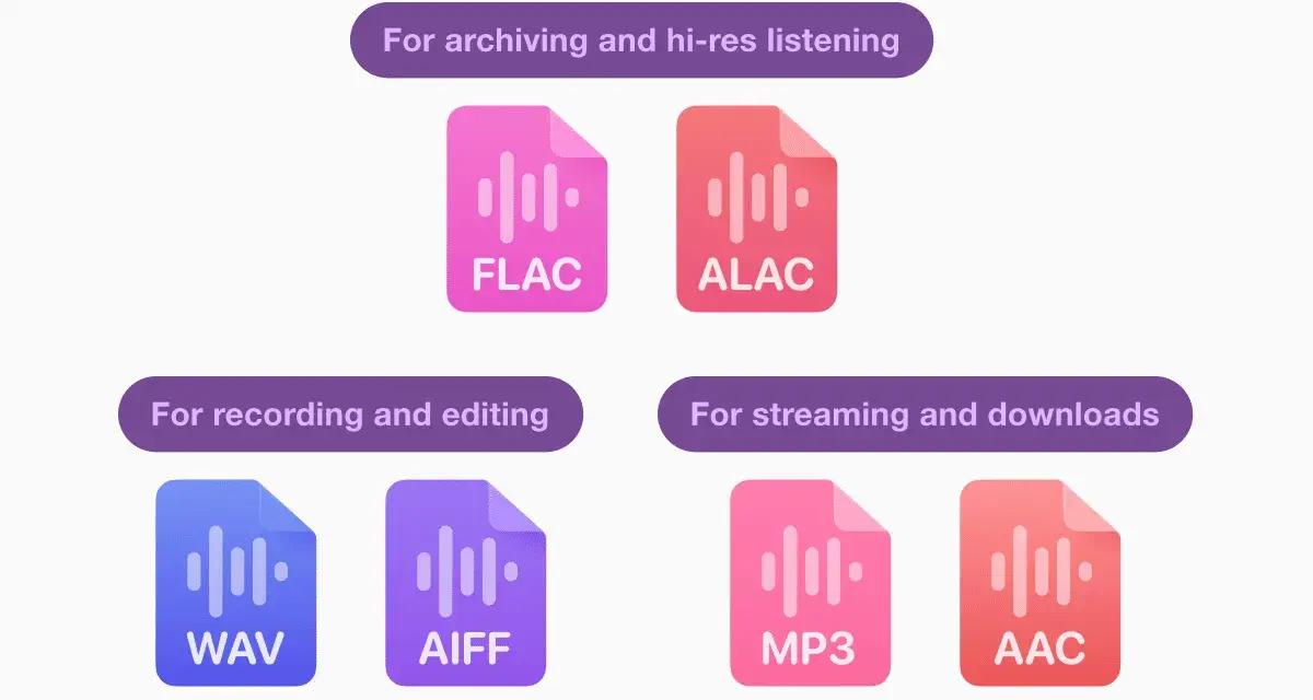 Ikony formatów audio: FLAC, ALAC (bezstratne formaty audio) do archiwizacji i słuchania hi-res; WAV, AIFF do nagrywania i edycji; MP3, AAC do streamingu i pobierania.
