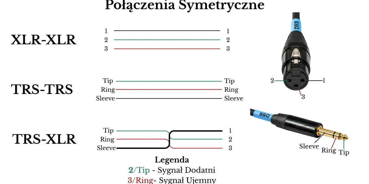 Schemat połączeń symetrycznych: XLR-XLR, TRS-TRS i TRS-XLR. Pokazano wtyczki i legendę okablowania, w tym trs kabel.