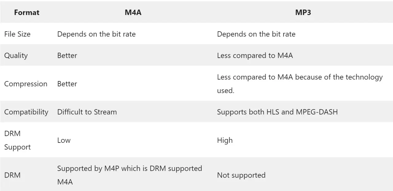 Porównanie m4a vs mp3: m4a lepsza jakość i kompresja, mp3 szersza kompatybilność.