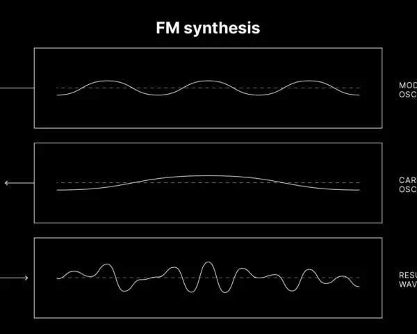 Schemat syntezy FM: oscylator modulujący i nośny tworzą złożoną falę dźwiękową.