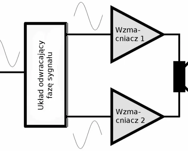 Schemat wzmacniacza push-pull: układ odwracający fazę sygnału rozdziela go na dwa wzmacniacze, które znoszą ewentualny dc offset, napędzając głośnik.