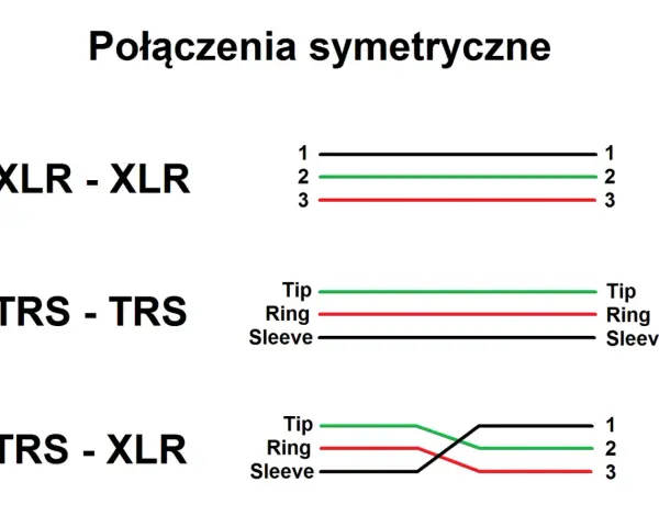 Schemat połączeń symetrycznych: XLR-XLR, TRS-TRS i TRS-XLR. Pokazuje jak połączyć przewody.