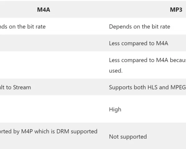 Porównanie m4a vs mp3: m4a lepsza jakość i kompresja, mp3 szersza kompatybilność.