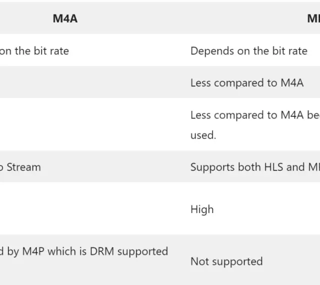 Porównanie m4a vs mp3: m4a lepsza jakość i kompresja, mp3 szersza kompatybilność.