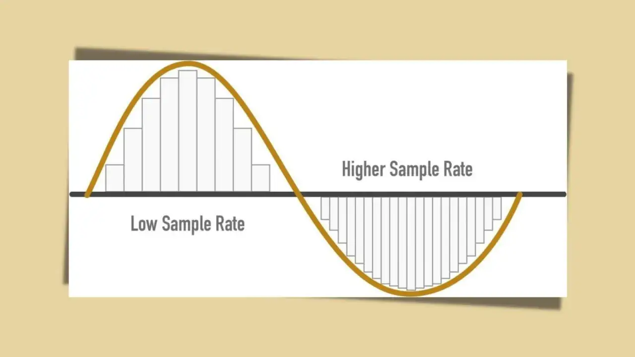 Wykres porównuje niski i wysoki sample rate. Niższy sample rate daje mniej punktów, wyższy sample rate daje więcej punktów, dokładniej odwzorowując falę.