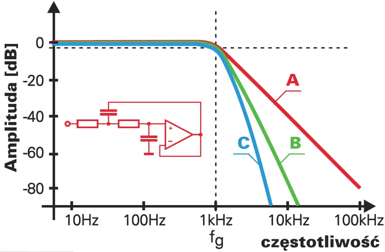 Charakterystyka częstotliwościowa dla filtrów A, B i C. Schemat przedstawia filtr notch.