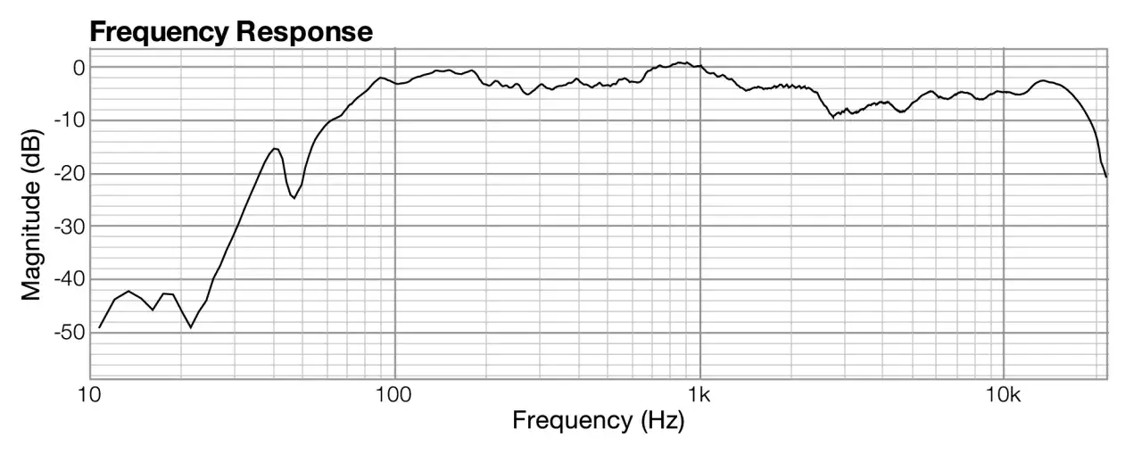 Wykres pasma przenoszenia pokazuje działanie filtra cyfrowego. Odpowiedź częstotliwościowa jest płaska w zakresie od ok. 100 Hz do 10 kHz.