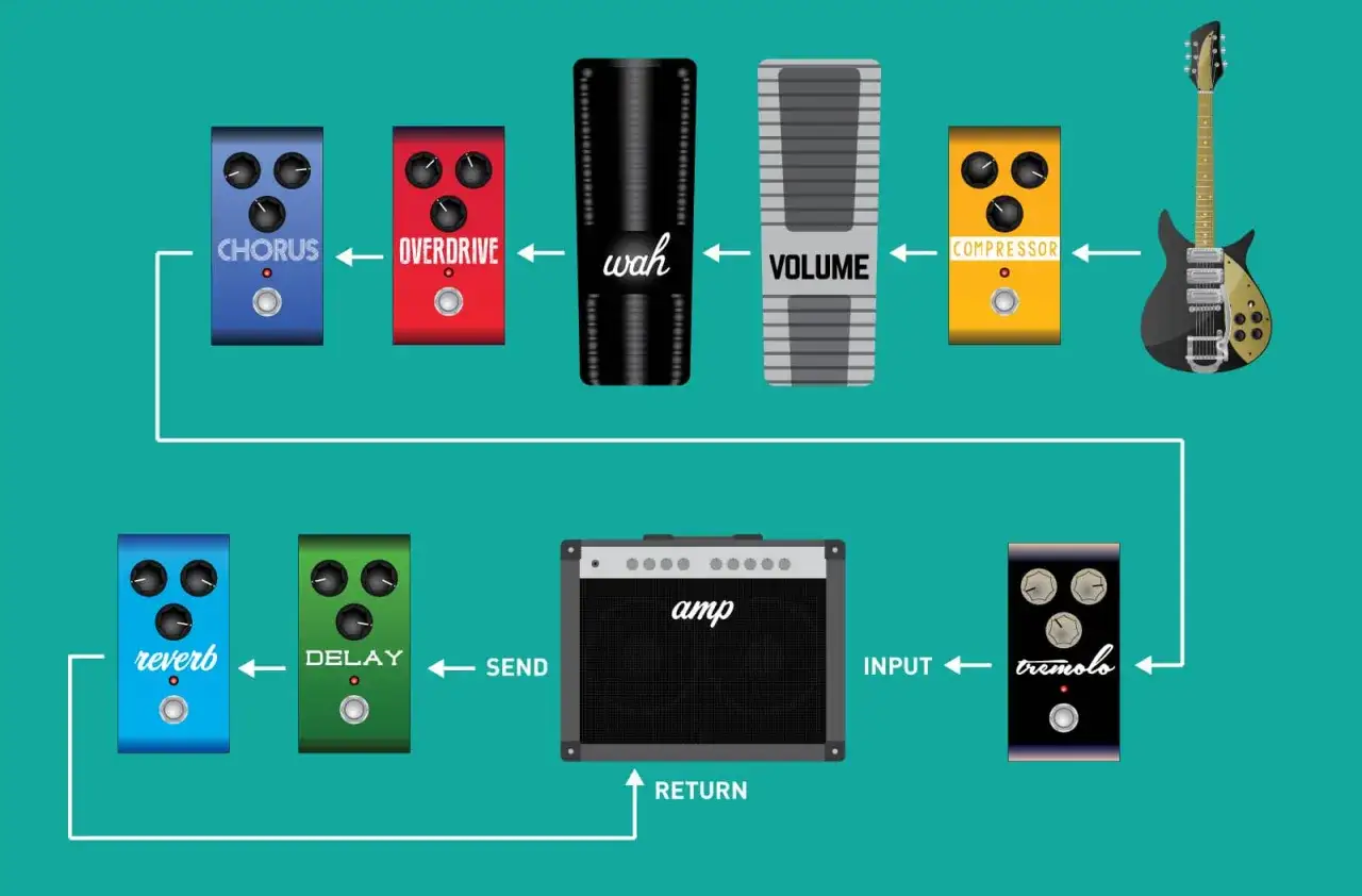 Schemat pętli efektów gitarowych: gitara, chorus, overdrive, wah, volume, compressor, tremolo, wzmacniacz z send/return, delay, reverb.