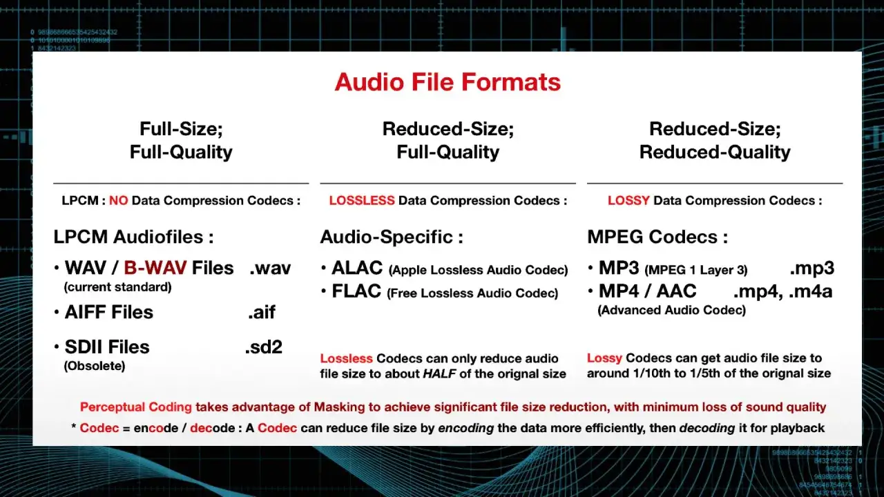 Porównanie formatów audio: LPCM, bezstratne (ALAC, FLAC) i stratne (MP3, MP4/AAC, .m4a).