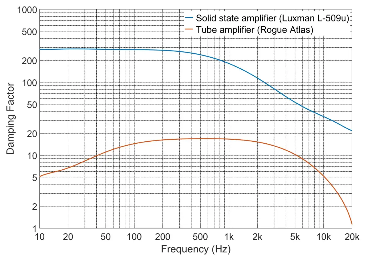 Wykres porównuje damping factor wzmacniaczy: Luxman L-509u (niebieski) utrzymuje wysoki, stały poziom, a Rogue Atlas (pomarańczowy) ma niższy, zmienny damping factor.