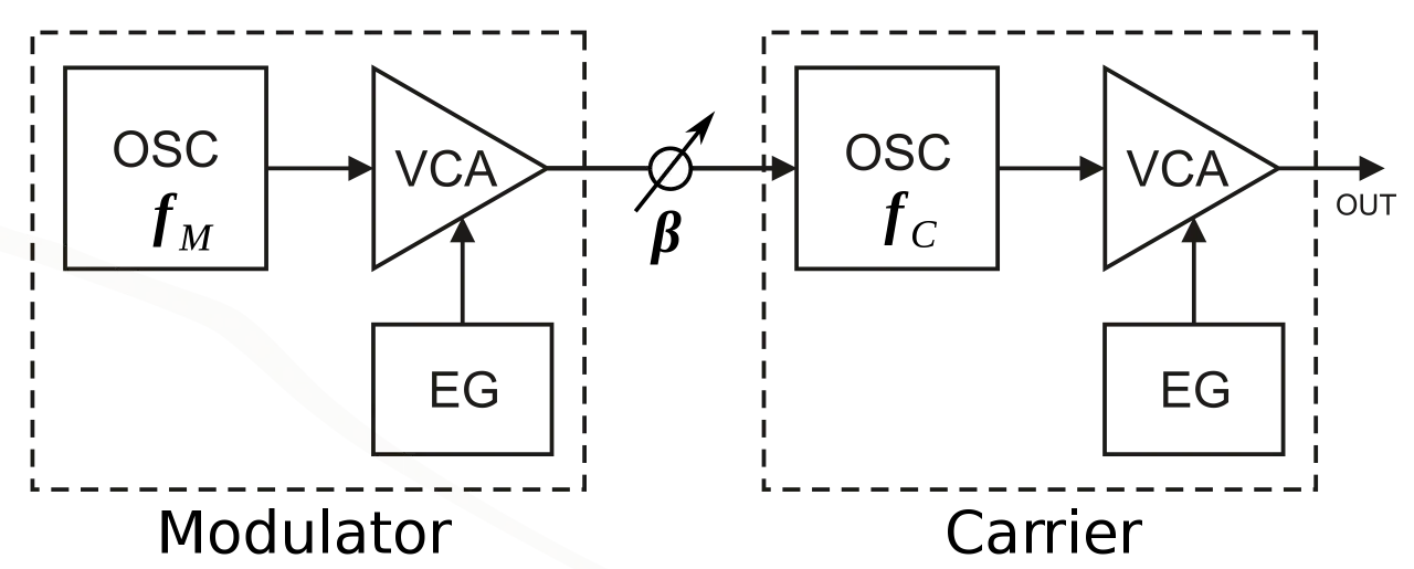 Schemat blokowy syntezy FM: oscylator modulujący (fM) i oscylator nośny (fC) z VCA i EG.