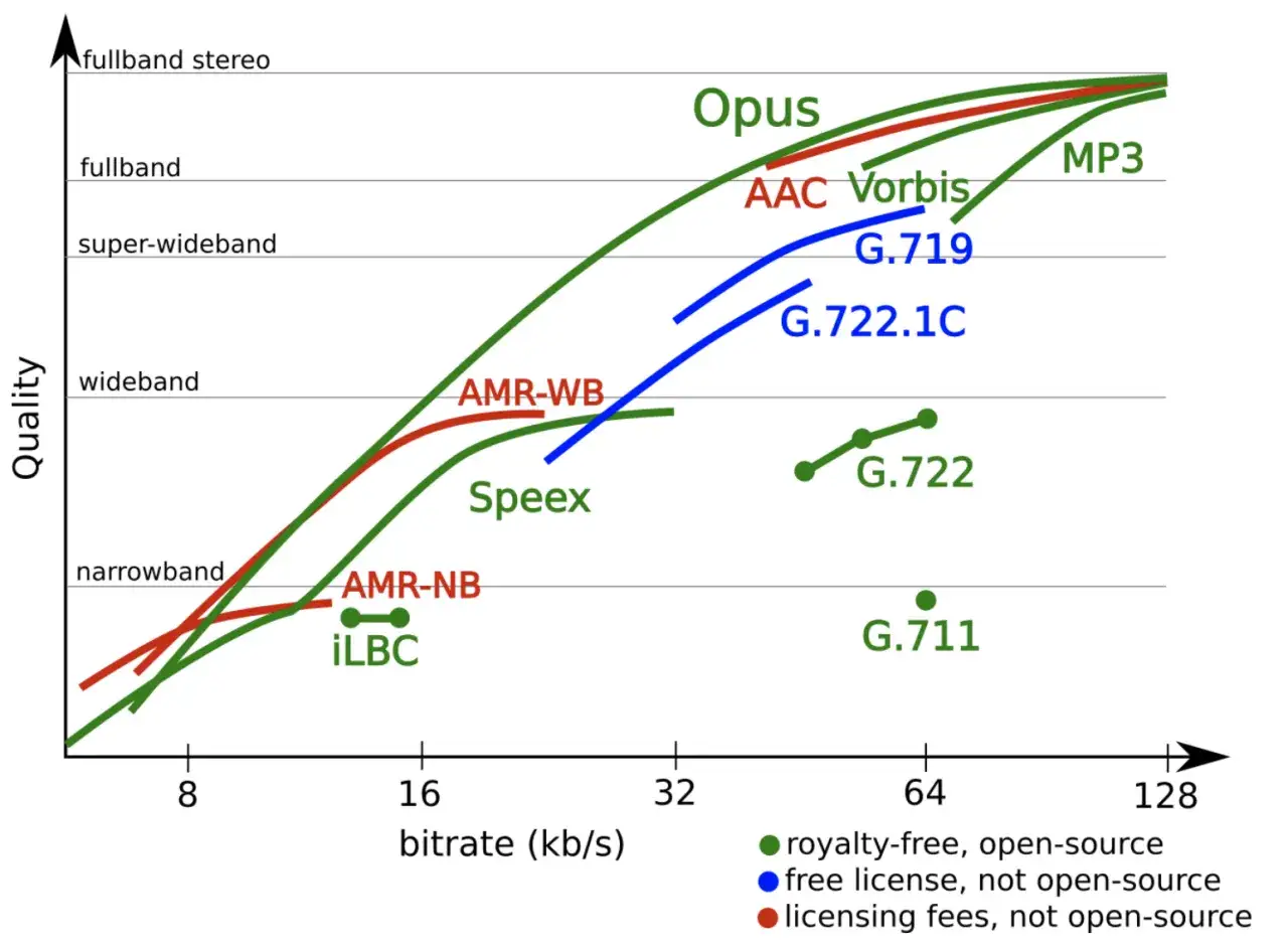 Wykres porównuje jakość dźwięku różnych kodeków przy różnym flac bitrate. Opus i MP3 oferują najlepszą jakość.