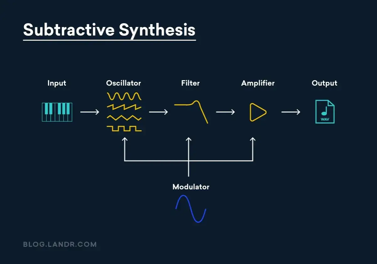 Schemat syntezy subtraktywnej: wejście (klawiatura), oscylator (fale), filtr, wzmacniacz i wyjście (plik WAV). Modulator wpływa na wszystkie etapy.