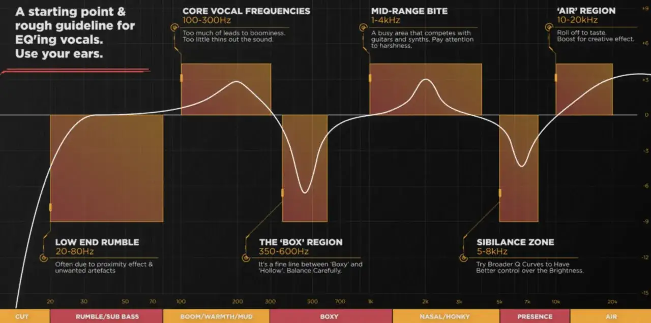 Graficzna wskazówka do vocal eq: zakresy częstotliwości dla wokalu, od niskich dudnień po wysokie powietrze.