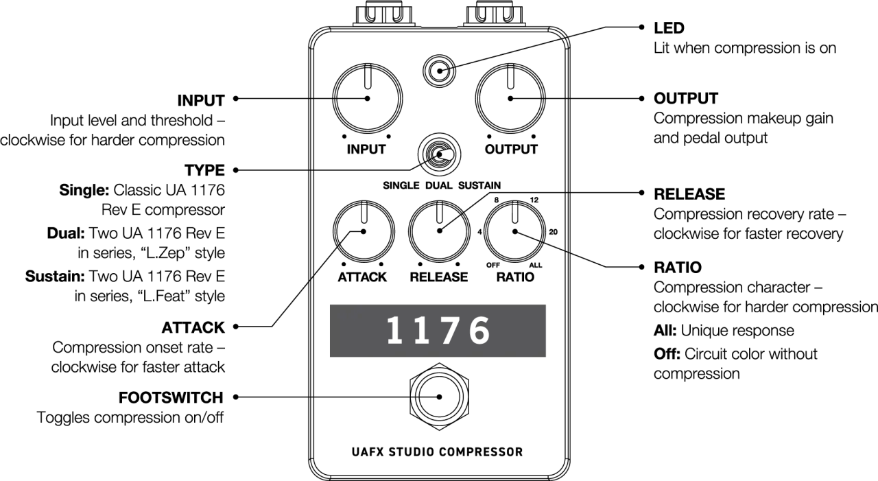 Schemat kompresora UA 1176 z opisem pokręteł: Input, Output, Attack, Release, Ratio.